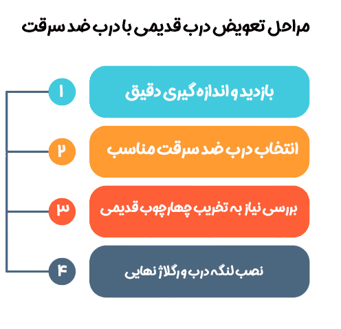 تعویض درب ضد سرقت بدون تخریب